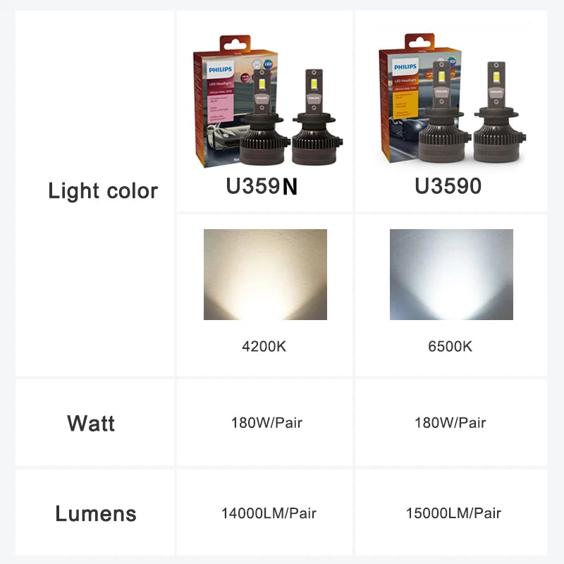 Philips LED Scheinwerfer Ultinon Rally 180W – SwissGlanzGarage Ansicht 2